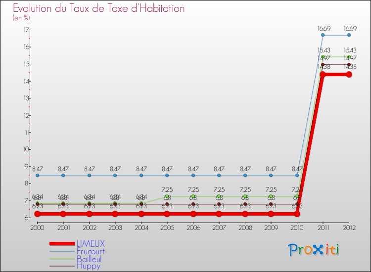 Evolution du taux de la taxe d'habitation pour LIMEUX et les communes proches Comparaison des taux de la taxe d'habitation pour LIMEUX et les communes voisines