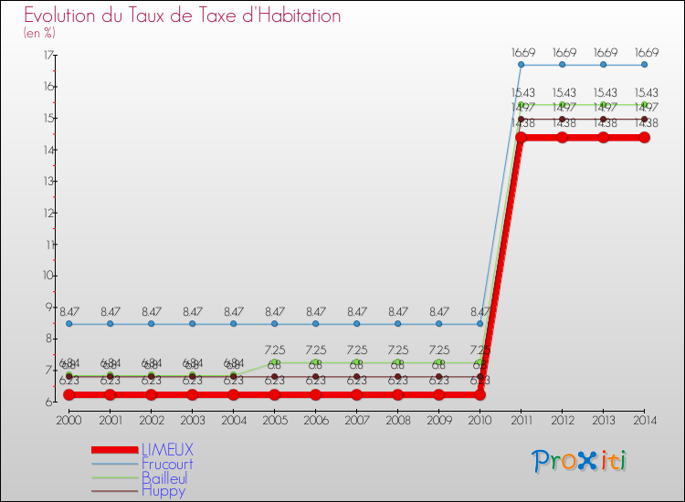 Evolution du taux de la taxe d'habitation pour LIMEUX et les communes proches de 2000 à 2014 Comparaison des taux de la taxe d'habitation pour LIMEUX et les communes voisines de 2000 à 2014