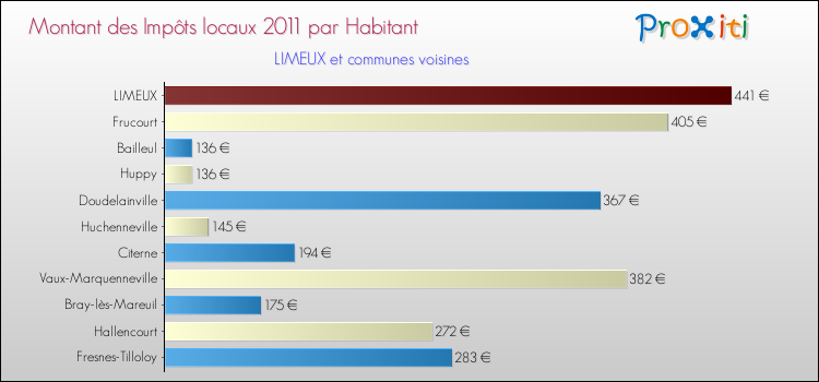 Montant des impôts locaux par Habitant pour LIMEUX et les communes proches Comparaison des impôts locaux par habitant pour LIMEUX et les communes voisines