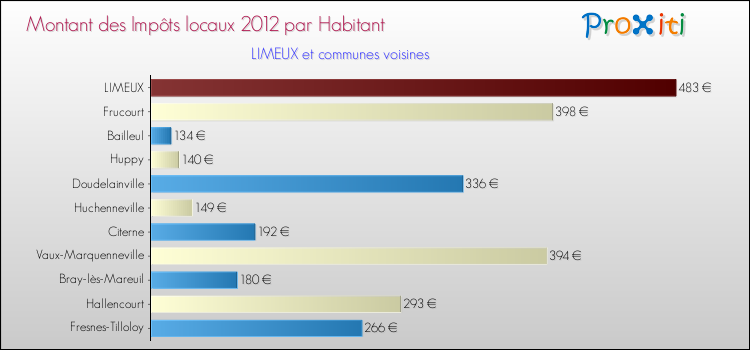 Montant des impôts locaux par Habitant pour LIMEUX et les communes proches Comparaison des impôts locaux par habitant pour LIMEUX et les communes voisines