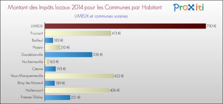 Montant des impôts locaux par Habitant pour LIMEUX et les communes proches en 2014 Comparaison des impôts locaux par habitant pour LIMEUX et les communes voisines en 2014