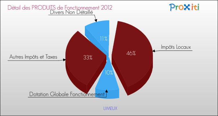 Décomposition du Budget de Fonctionnement 2012 de la commune de LIMEUX Budget de Fonctionnement 2012 pour la commune de LIMEUX