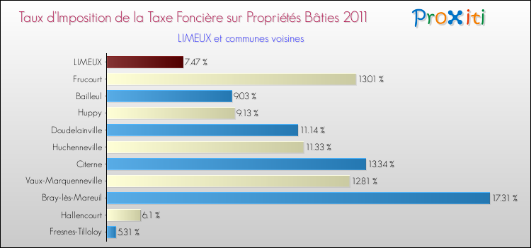 Taux d'imposition de la taxe foncière sur le bati 2011 pour LIMEUX et les communes proches Comparaison des taux d'imposition de la taxe foncière sur le bati 2011 pour LIMEUX et les communes voisines