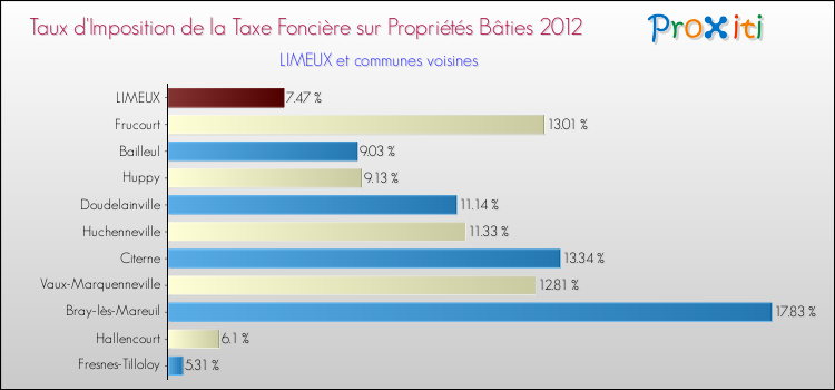 Taux d'imposition de la taxe foncière sur le bati 2012 pour LIMEUX et les communes proches Comparaison des taux d'imposition de la taxe foncière sur le bati 2012 pour LIMEUX et les communes voisines