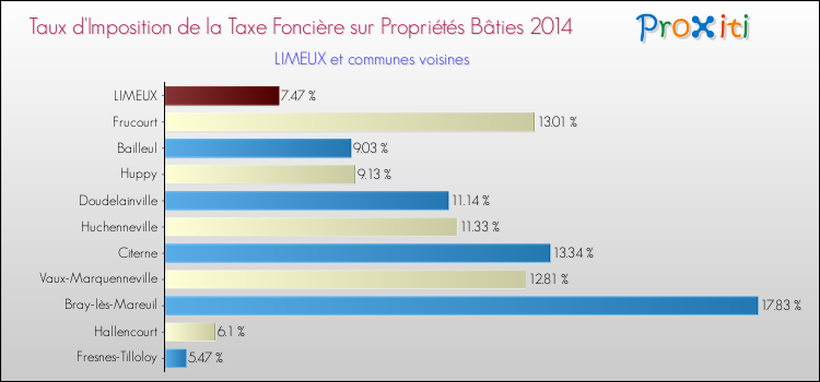 Taux d'imposition de la taxe foncière sur le bati 2014 pour LIMEUX et les communes proches Comparaison des taux d'imposition de la taxe foncière sur le bati 2014 pour LIMEUX et les communes voisines