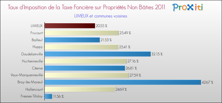 Taux d'imposition de la taxe foncière sur les immeubles et terrains non batis 2011 pour LIMEUX et les communes proches Comparaison des taux d'imposition de la taxe foncière sur les immeubles et terrains non batis 2011 pour LIMEUX et les communes voisines