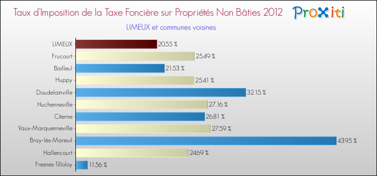Taux d'imposition de la taxe foncière sur les immeubles et terrains non batis 2012 pour LIMEUX et les communes proches Comparaison des taux d'imposition de la taxe foncière sur les immeubles et terrains non batis 2012 pour LIMEUX et les communes voisines