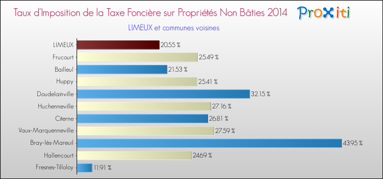 Taux d'imposition de la taxe foncière sur les immeubles et terrains non batis 2014 pour LIMEUX et les communes proches Comparaison des taux d'imposition de la taxe foncière sur les immeubles et terrains non batis 2014 pour LIMEUX et les communes voisines