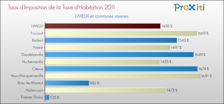 Taux d'imposition de la taxe d'habitation 2011 pour LIMEUX et les communes proches Comparaison des taux d'imposition de la taxe d'habitation 2011 pour LIMEUX et les communes voisines