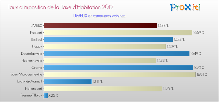 Taux d'imposition de la taxe d'habitation 2012 pour LIMEUX et les communes proches Comparaison des taux d'imposition de la taxe d'habitation 2012 pour LIMEUX et les communes voisines