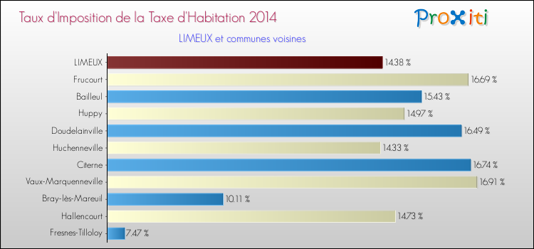 Taux d'imposition de la taxe d'habitation 2014 pour LIMEUX et les communes proches Comparaison des taux d'imposition de la taxe d'habitation 2014 pour LIMEUX et les communes voisines