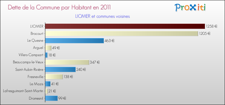 Dette par habitant de la commune en 2011 pour LIOMER et les communes proches Comparaison de la dette par habitant de la commune en 2011 pour LIOMER et les communes voisines