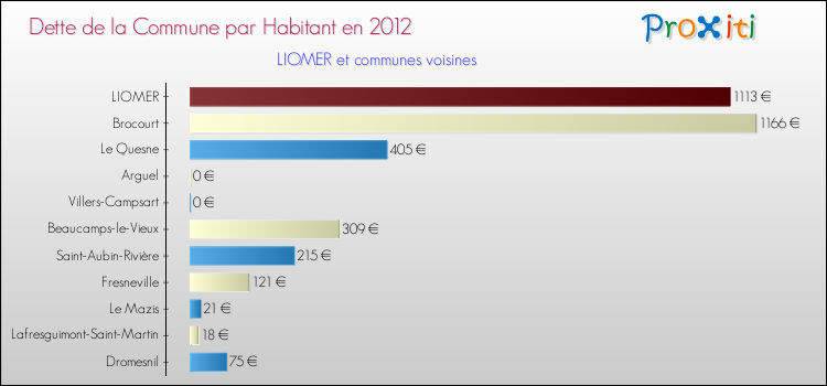 Dette par habitant de la commune en 2012 pour LIOMER et les communes proches Comparaison de la dette par habitant de la commune en 2012 pour LIOMER et les communes voisines
