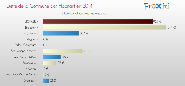 Dette par habitant de la commune en 2014 pour LIOMER et les communes proches Comparaison de la dette par habitant de la commune en 2014 pour LIOMER et les communes voisines