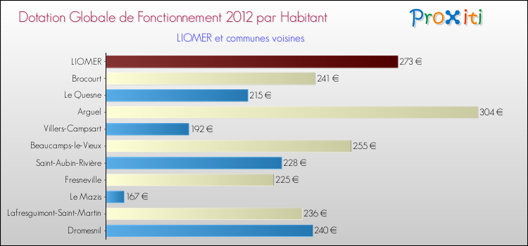 Montant des dotations globales de fonctionnement DGF par Habitant pour LIOMER et les communes proches Comparaison des des dotations globales de fonctionnement DGF par habitant pour LIOMER et les communes voisines