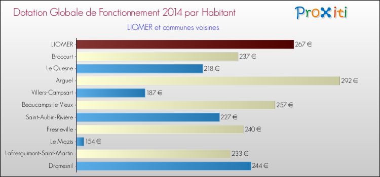 Montant des dotations globales de fonctionnement DGF par Habitant pour LIOMER et les communes proches en 2014. Comparaison des des dotations globales de fonctionnement DGF par habitant pour LIOMER et les communes voisines en 2014.