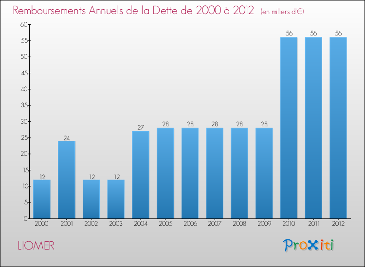 Evolution de l'annuité de la dette pour la commune de LIOMER de 2000 à 2012 Annuités de la dette pour LIOMER de 2000 à 2012