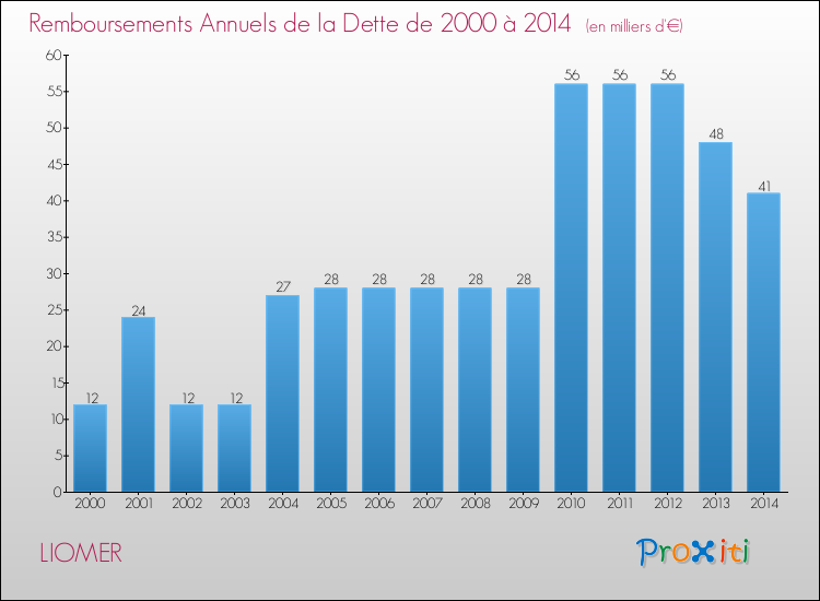 Evolution de l'annuité de la dette pour la commune de LIOMER de 2000 à 2014 Annuités de la dette pour LIOMER de 2000 à 2014
