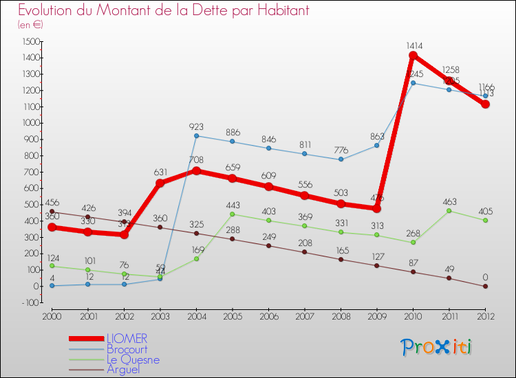 Evolution de la dette par habitant pour la commune de LIOMER et les communes proches de 2000 à 2012 Comparaison de la dette par habitant pour LIOMER et les communes voisines de 2000 à 2012