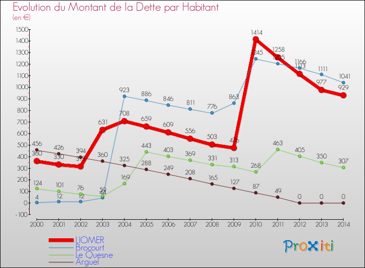 Evolution de la dette par habitant pour la commune de LIOMER et les communes proches de 2000 à 2014 Comparaison de la dette par habitant pour LIOMER et les communes voisines de 2000 à 2014