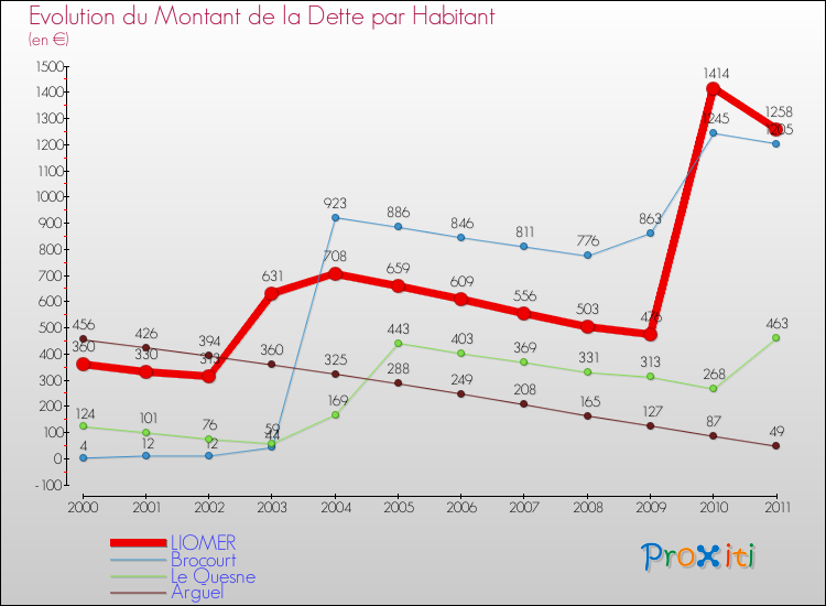 Evolution de la dette par habitant pour la commune de LIOMER et les communes proches Comparaison de la dette par habitant pour LIOMER et les communes voisines
