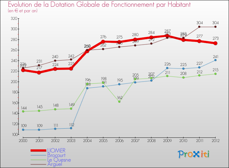 Evolution et montant de la dotation globale de fonctionnement par Habitant pour LIOMER et les communes proches Comparaison des dotations globales de fonctionnement par habitant pour LIOMER et les communes voisines
