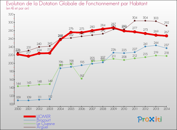 Evolution et montant de la dotation globale de fonctionnement par Habitant pour LIOMER et les communes proches de 2000 à 2014. Comparaison des dotations globales de fonctionnement par habitant pour LIOMER et les communes voisines de 2000 à 2014.