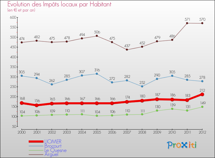 Evolution et montant des impôts locaux par Habitant pour LIOMER et les communes proches Comparaison des impôts locaux par habitant pour LIOMER et les communes voisines