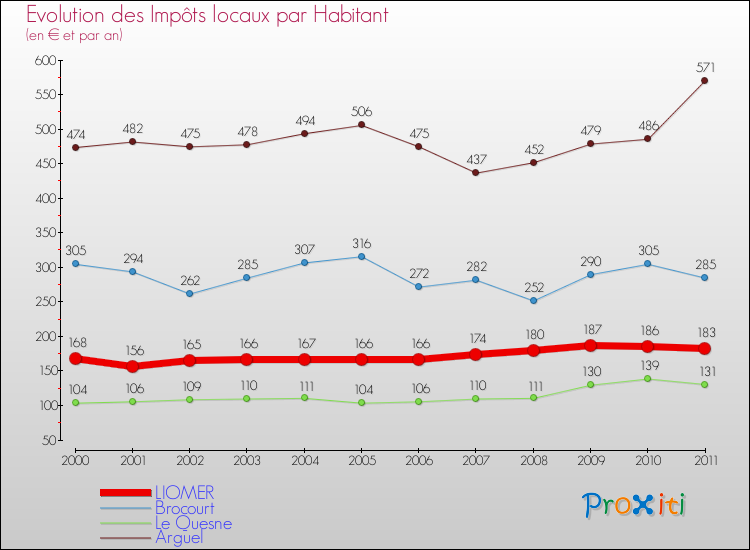 Evolution et montant des impôts locaux par Habitant pour LIOMER et les communes proches Comparaison des impôts locaux par habitant pour LIOMER et les communes voisines