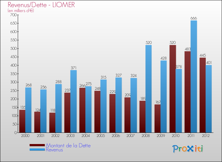 Evolution comparée de la dette et des revenus pour la commune de LIOMER de 2000 à 2012 Comparaison de la dette et des revenus pour LIOMER de 2000 à 2012