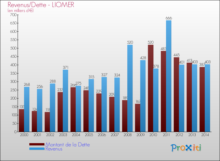 Evolution comparée de la dette et des revenus pour la commune de LIOMER de 2000 à 2014 Comparaison de la dette et des revenus pour LIOMER de 2000 à 2014