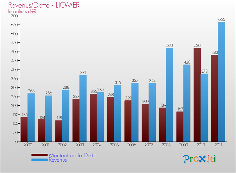 Evolution comparée de la dette et des revenus pour la commune de LIOMER de 2000 à 2011 Comparaison de la dette et des revenus pour LIOMER de 2000 à 2011