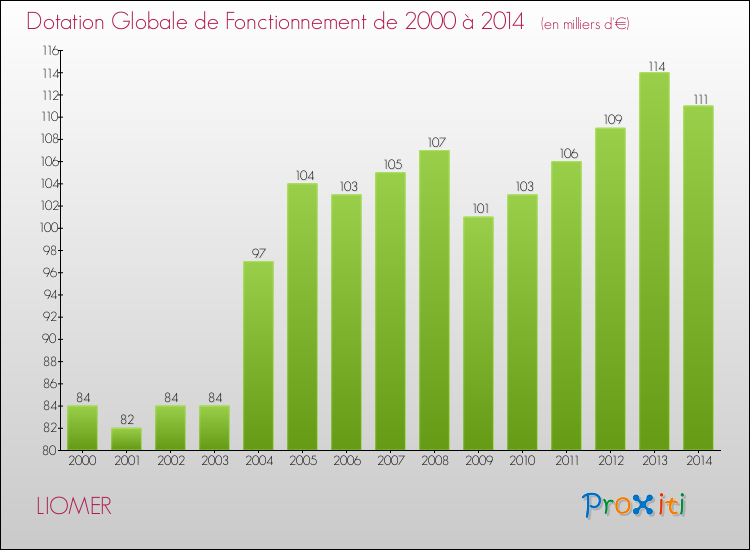 Evolution du montant de la Dotation Globale de Fonctionnement pour la commune de LIOMER de 2000 à 2014 Evolution du montant de la Dotation Globale de Fonctionnement pour LIOMER de 2000 à 2014