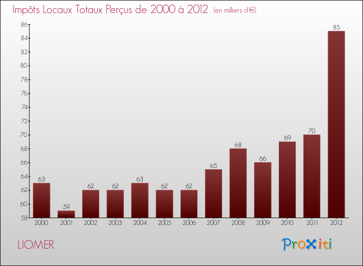 Evolution des Impôts Locaux pour la commune de LIOMER de 2000 à 2012 Evolution des Impôts Locaux pour LIOMER de 2000 à 2012