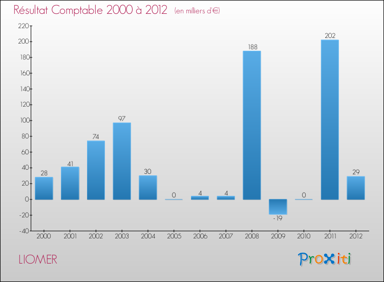 Evolution du résultat comptable pour la commune de LIOMER de 2000 à 2012 Evolution du résultat comptable pour LIOMER de 2000 à 2012