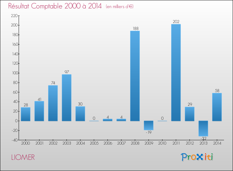 Evolution du résultat comptable pour la commune de LIOMER de 2000 à 2014 Evolution du résultat comptable pour LIOMER de 2000 à 2014