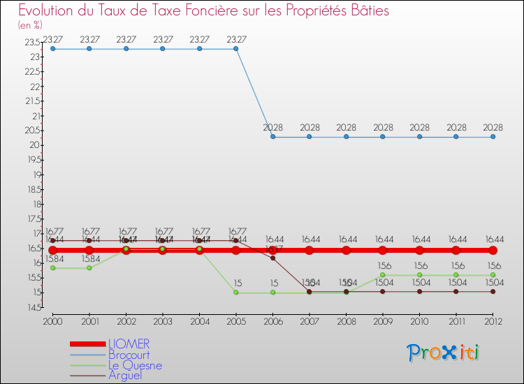 Evolution du taux de la taxe foncière sur le bati pour LIOMER et les communes proches de 2000 à 2012 Comparaison des taux de taxe foncière sur le bati pour LIOMER et les communes voisines de 2000 à 2012