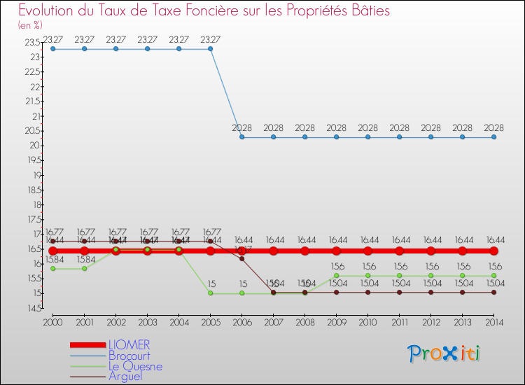 Evolution du taux de la taxe foncière sur le bati pour LIOMER et les communes proches de 2000 à 2014 Comparaison des taux de taxe foncière sur le bati pour LIOMER et les communes voisines de 2000 à 2014