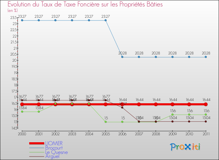 Evolution du taux de la taxe foncière sur le bati pour LIOMER et les communes proches Comparaison des taux de taxe foncière sur le bati pour LIOMER et les communes voisines