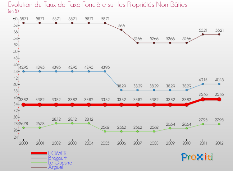 Evolution du taux de la taxe foncière sur les immeubles et terrains non batis pour LIOMER et les communes proches de 2000 à 2012 Comparaison des taux de la taxe foncière sur les immeubles et terrains non batis pour LIOMER et les communes voisines de 2000 à 2012