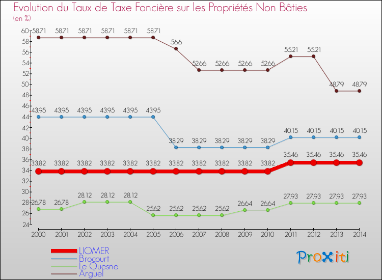 Evolution du taux de la taxe foncière sur les immeubles et terrains non batis pour LIOMER et les communes proches de 2000 à 2014 Comparaison des taux de la taxe foncière sur les immeubles et terrains non batis pour LIOMER et les communes voisines de 2000 à 2014