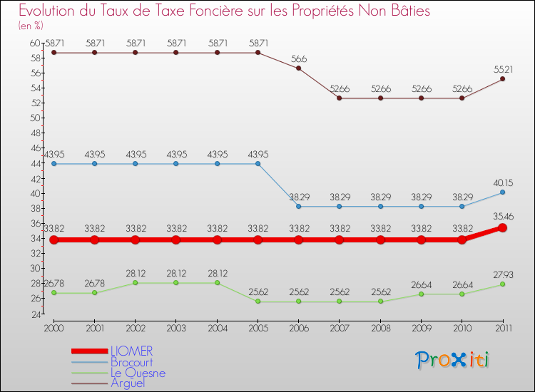 Evolution du taux de la taxe foncière sur les immeubles et terrains non batis pour LIOMER et les communes proches Comparaison des taux de la taxe foncière sur les immeubles et terrains non batis pour LIOMER et les communes voisines