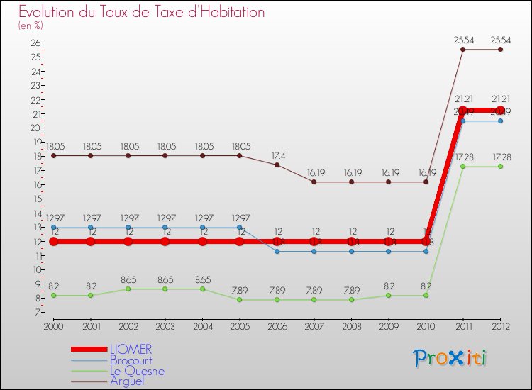 Evolution du taux de la taxe d'habitation pour LIOMER et les communes proches Comparaison des taux de la taxe d'habitation pour LIOMER et les communes voisines