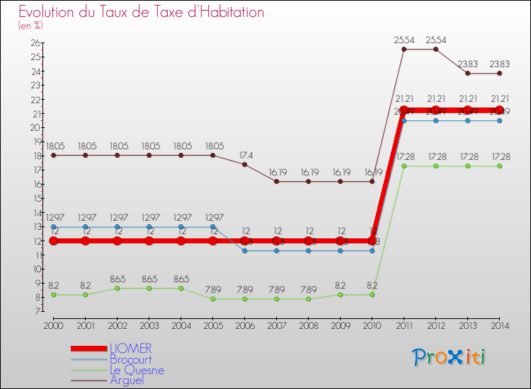 Evolution du taux de la taxe d'habitation pour LIOMER et les communes proches de 2000 à 2014 Comparaison des taux de la taxe d'habitation pour LIOMER et les communes voisines de 2000 à 2014