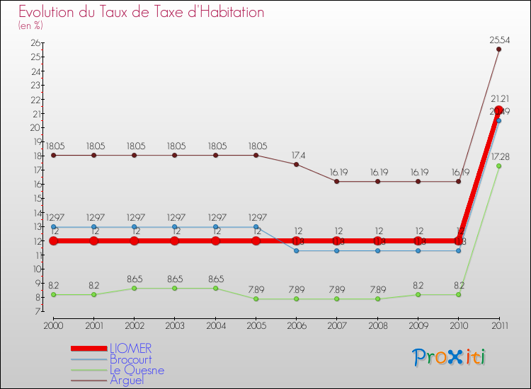 Evolution du taux de la taxe d'habitation pour LIOMER et les communes proches Comparaison des taux de la taxe d'habitation pour LIOMER et les communes voisines