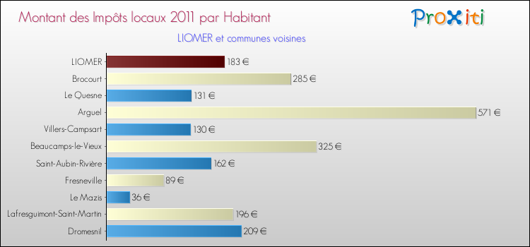 Montant des impôts locaux par Habitant pour LIOMER et les communes proches Comparaison des impôts locaux par habitant pour LIOMER et les communes voisines