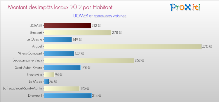 Montant des impôts locaux par Habitant pour LIOMER et les communes proches Comparaison des impôts locaux par habitant pour LIOMER et les communes voisines