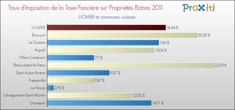 Taux d'imposition de la taxe foncière sur le bati 2011 pour LIOMER et les communes proches Comparaison des taux d'imposition de la taxe foncière sur le bati 2011 pour LIOMER et les communes voisines