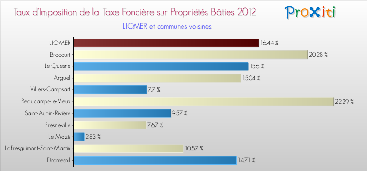 Taux d'imposition de la taxe foncière sur le bati 2012 pour LIOMER et les communes proches Comparaison des taux d'imposition de la taxe foncière sur le bati 2012 pour LIOMER et les communes voisines