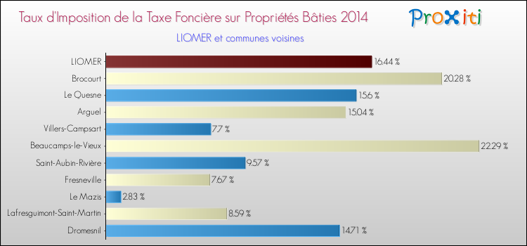 Taux d'imposition de la taxe foncière sur le bati 2014 pour LIOMER et les communes proches Comparaison des taux d'imposition de la taxe foncière sur le bati 2014 pour LIOMER et les communes voisines